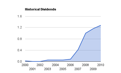 Rogers Dividend Growth