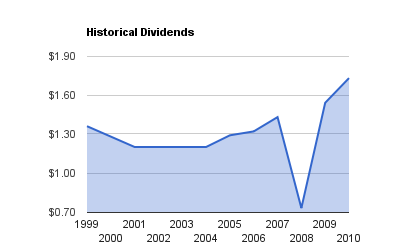 BCE Stock Dividend Analysis