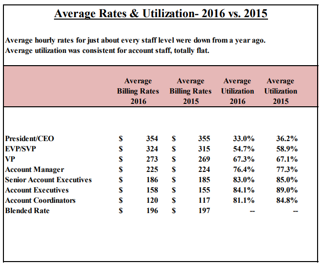 average rates & utilization chart