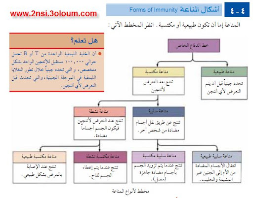 كتاب البيولوجياء la biologie 95