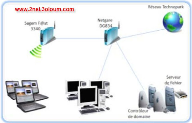 Techniques de reseaux Informatique 1