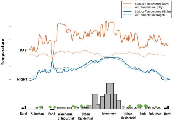 The UHI effect in variation of surface an atmospheric temperatures (modified from Voogt, 2000)