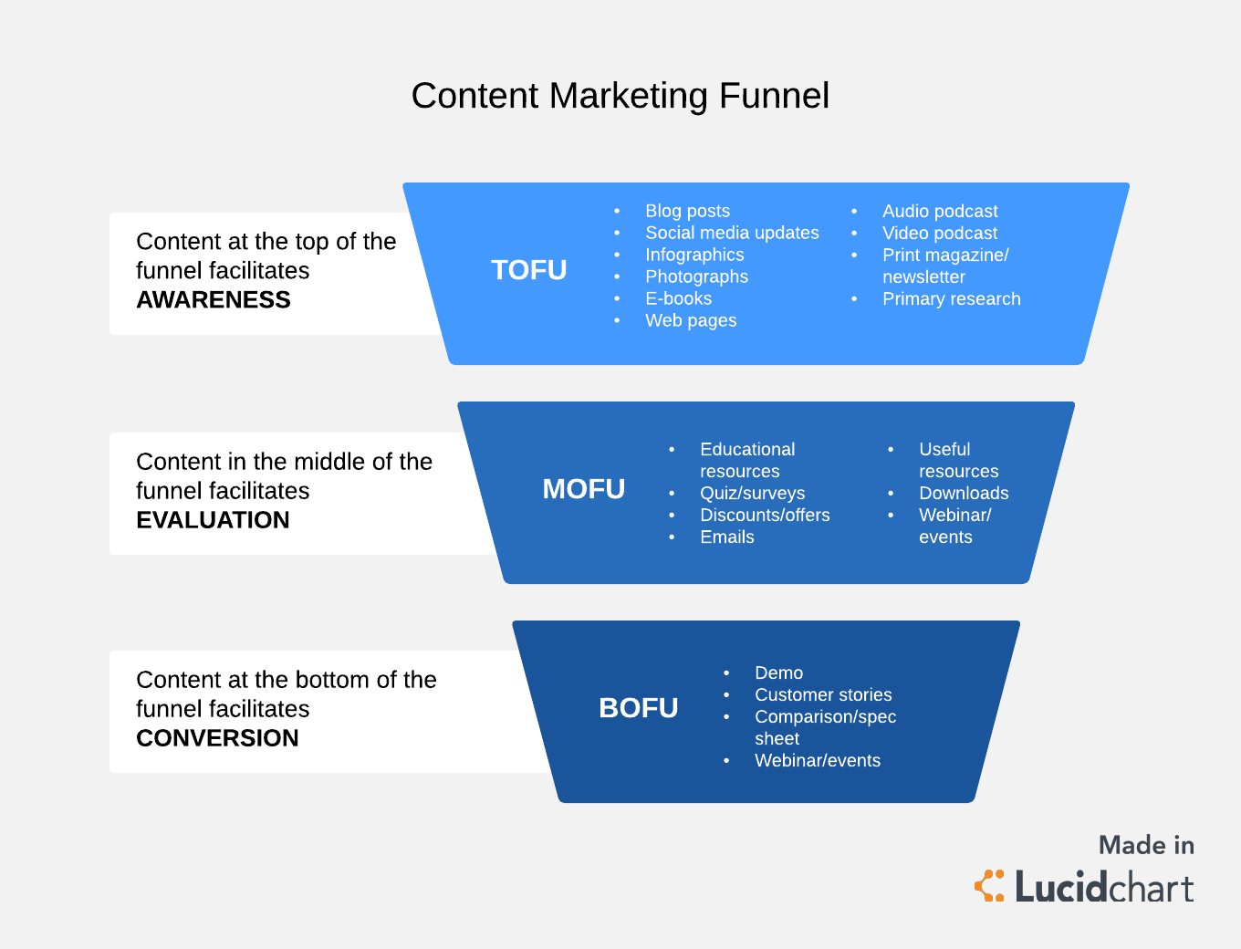 The content marketing funnel.