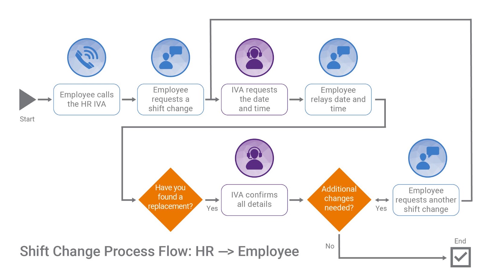 Example of a shift change process flow.