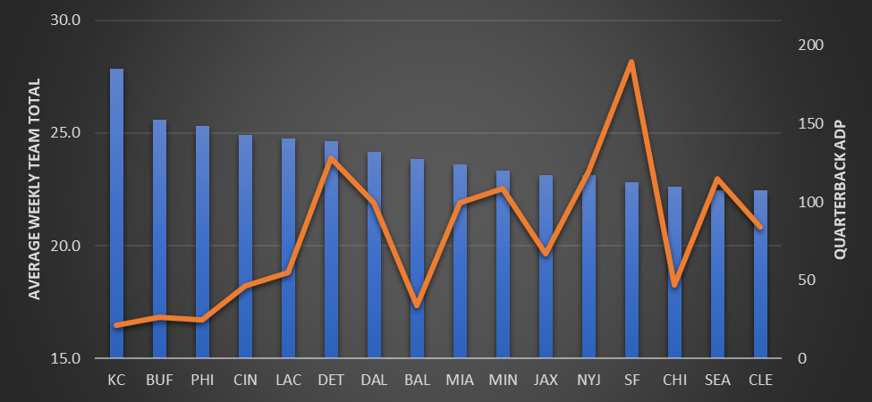 Graph of average weekly team total and quarterback ADP