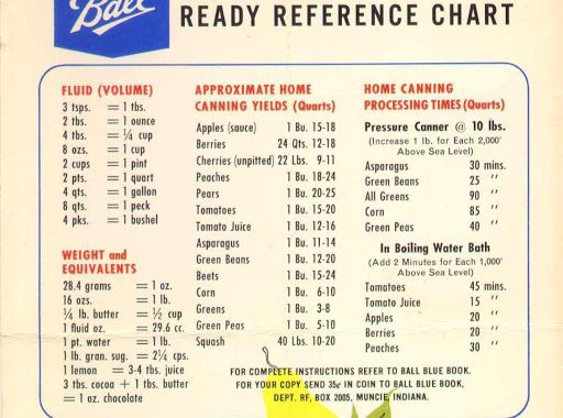 Ready Reference Chart to help you with gauging how much ingredient you need for canning. 