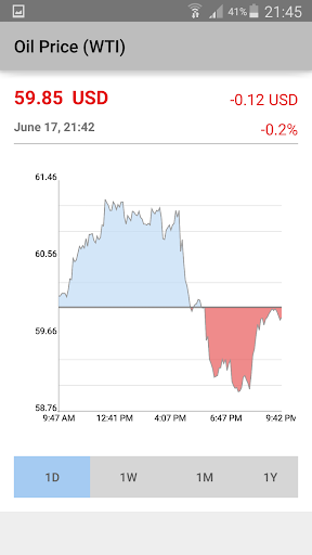 WTI Oil Price