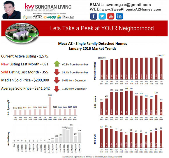 Mesa AZ January 2016 Housing Market Update