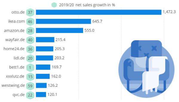 Top Furniture retailers in Germany's - E-commerce Germany News