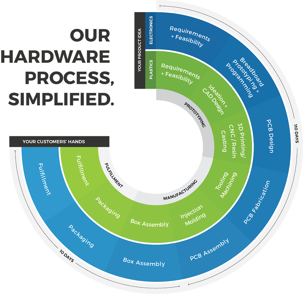 Our Hardware Process Simplified Jaycon Systems