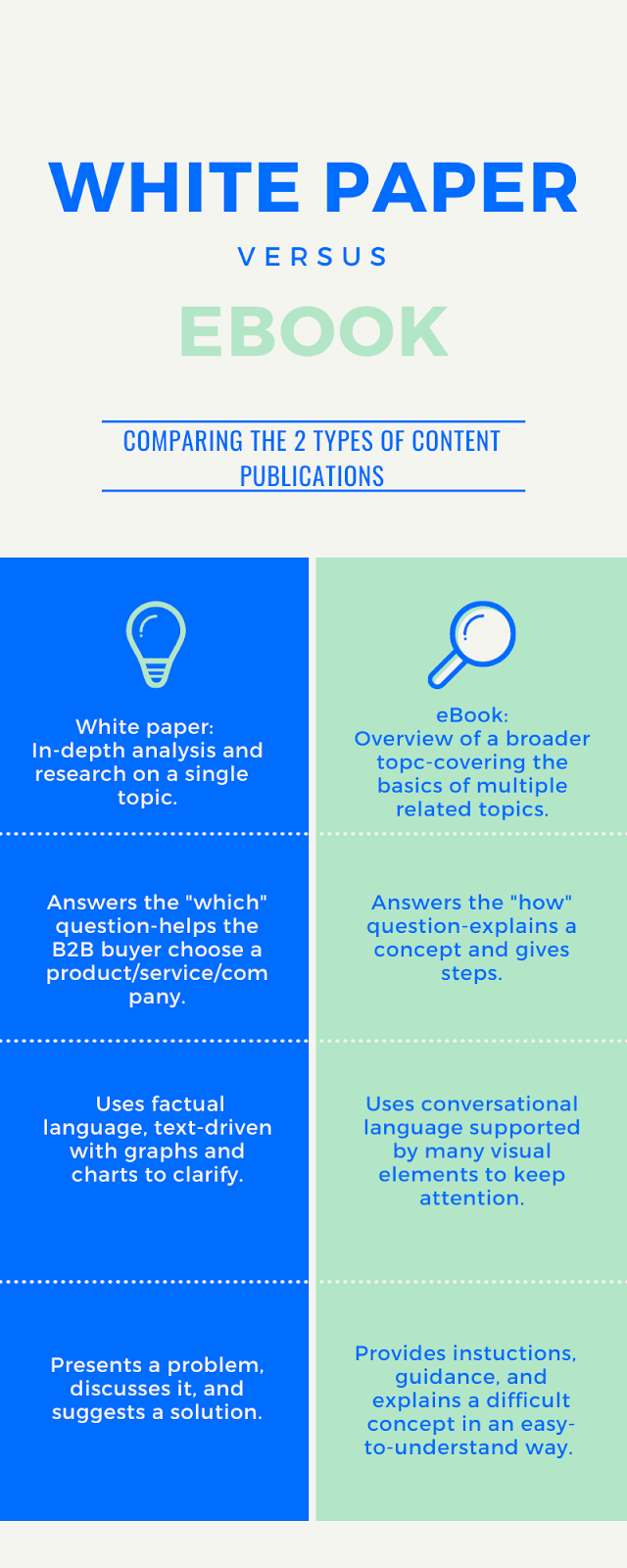 Easy-to-Unsderstand Comparison Between Different Content Formats 