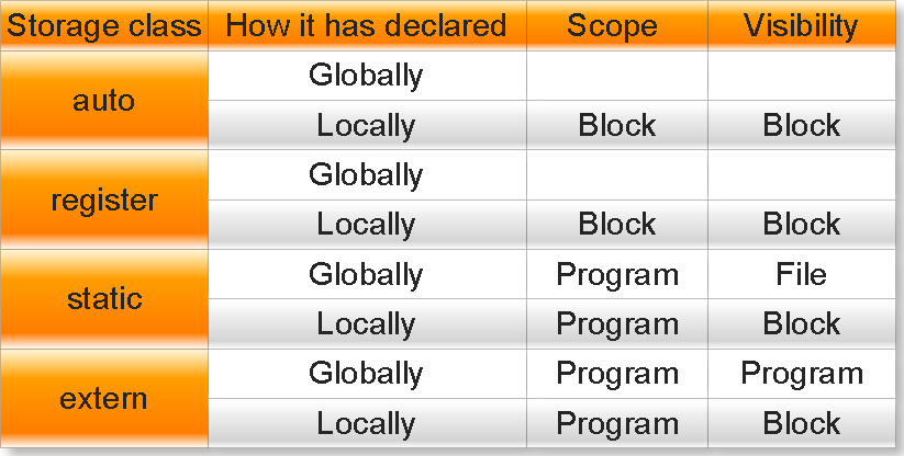 C Programming Interview Questions And Answers Storage Classes In C C Programming Interview Questions And Answers Storage Classes In C