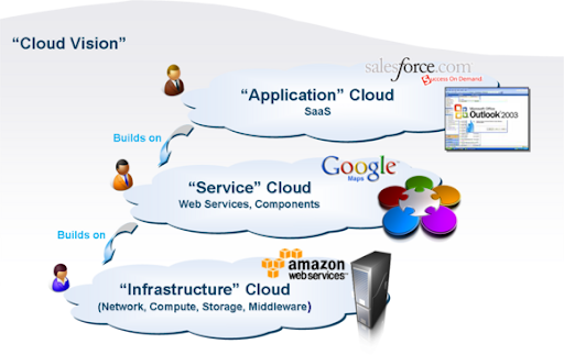 Cloud Computing amazon, google, outlook, SaaS, PaaS y IaaS