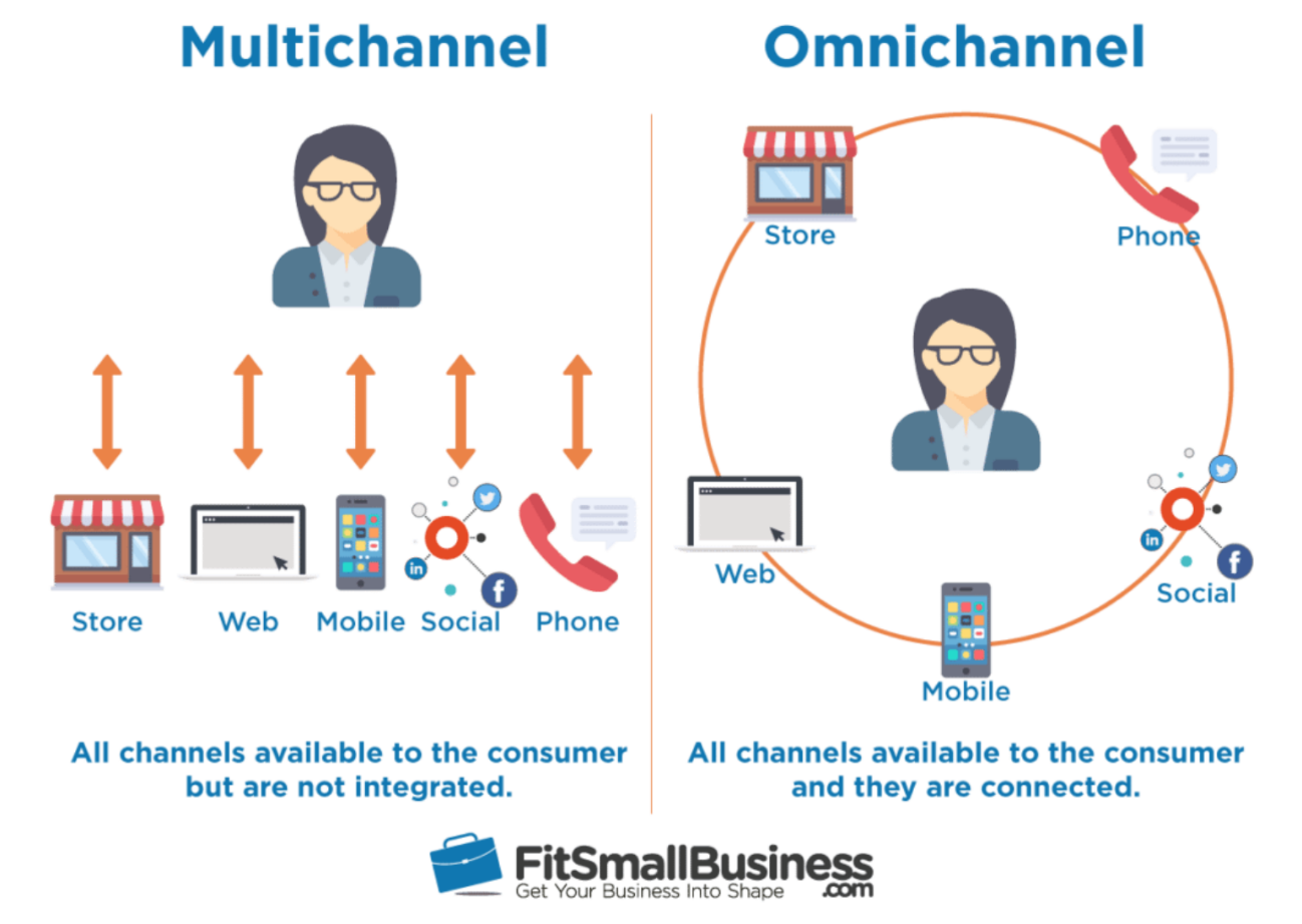 imagem mostrando a diferença entre omnichannel e multichannel, conforme explicado no artigo