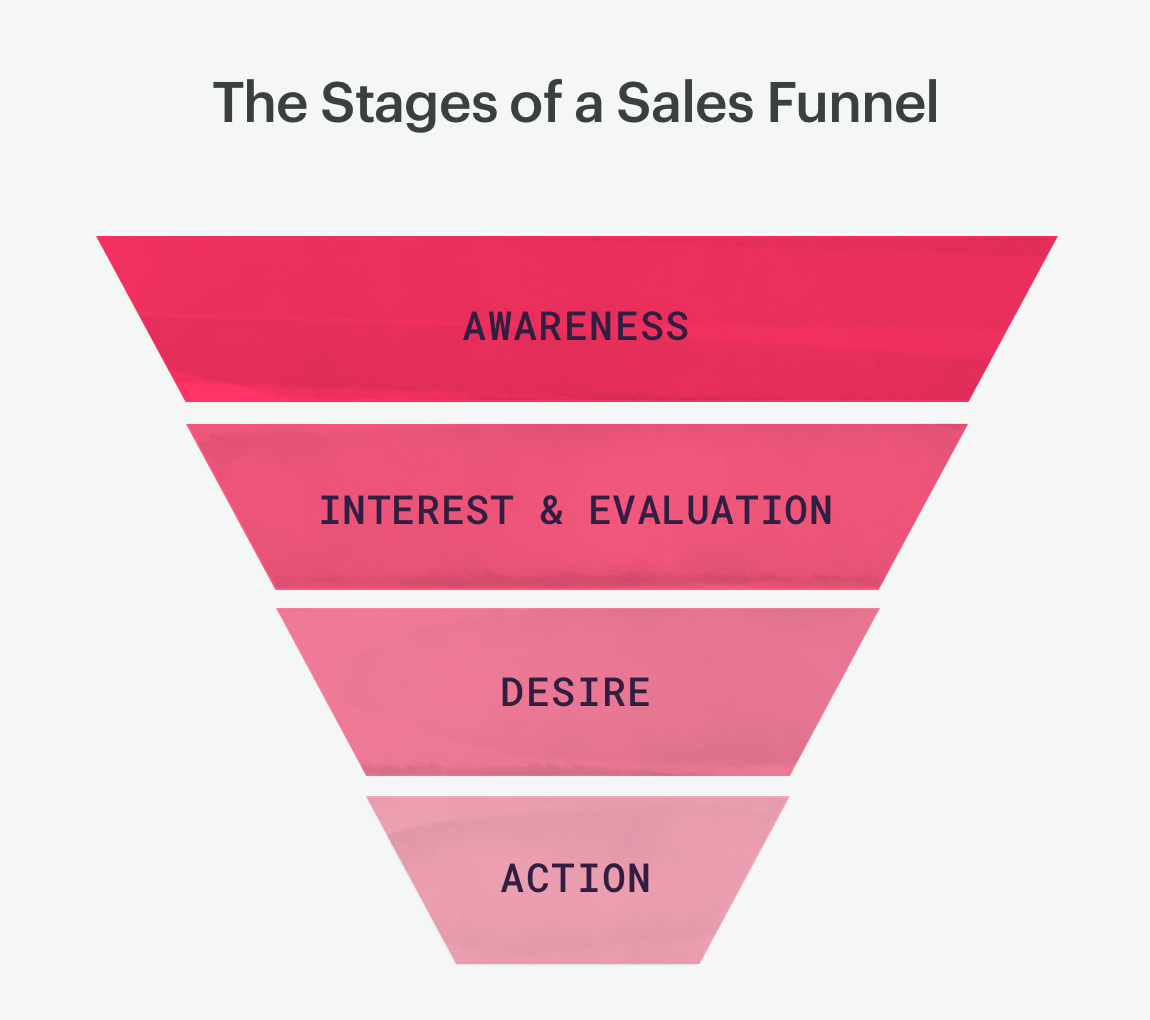 A picture with stages of sales funnel from the top down:awarenessinterest & evaluationdesireaction