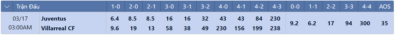 Tỷ lệ tỷ số chính xác Juventus vs Villarreal