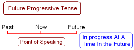 Future Progressive Tense