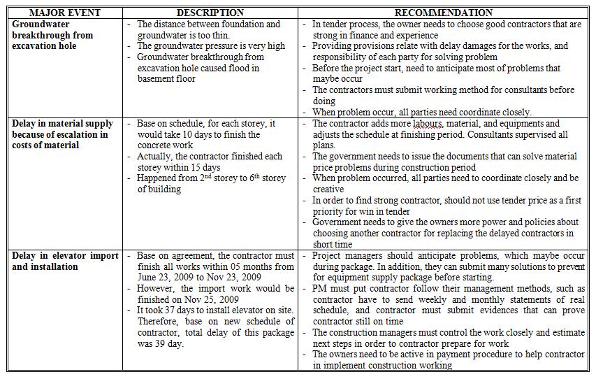Professional Project Management Education The Delay Factors In