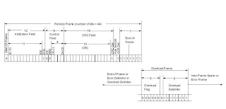Can Bus Message Frames Overload Frame Interframe Space