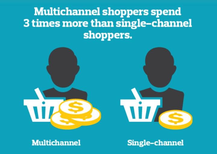 Multichannel shoppers spend 3x as much as single-channel shoppers.