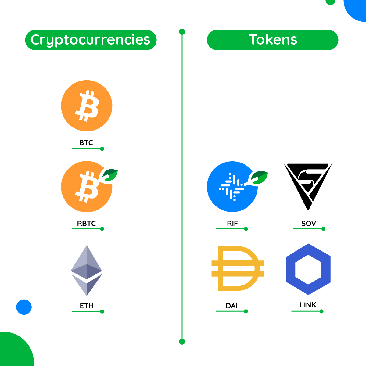 Differences between cryptocurrencies and tokens | Source: RSK