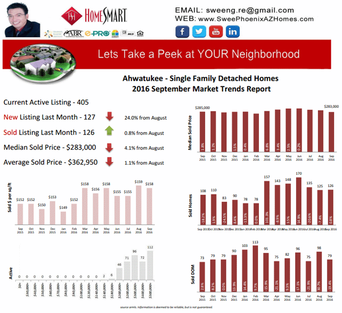 2016 September Ahwatukee Housing Market Trends Report by Swee Ng