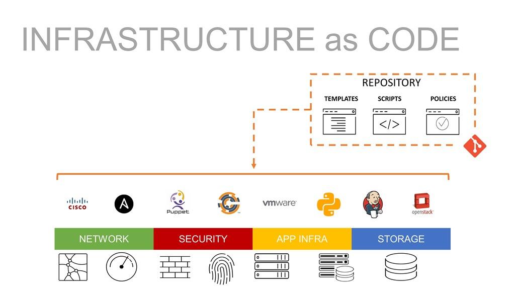 Image result for Infra as code