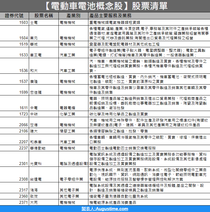 電動車電池，電動車電池概念股，電動車電池概念股2020，電動車電池概念股2021，電動車電池概念股2022，電動車電池概念股龍頭，電動車電池概念股股價，電動車電池概念股台股，台灣電動車電池概念股，電動車電池概念股推薦，電動車電池概念股 股票，電動車電池概念股清單，電動車電池概念股是什麼，電動車電池股票，電動車電池缺點，電動車電池是什麼，電動車電池用途，車用電池，電動車