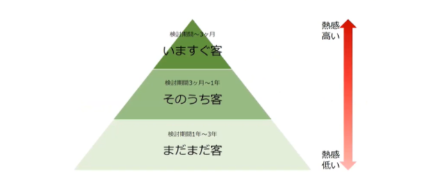 見込み客の分類