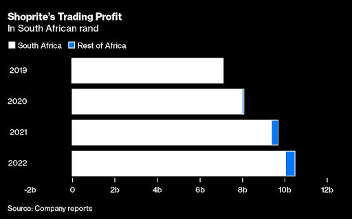 Africa’s biggest retailer is pulling back after trying to build a continentwide operation.