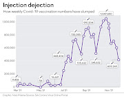 How weekly Covid-19 vaccination numbers have slumped.