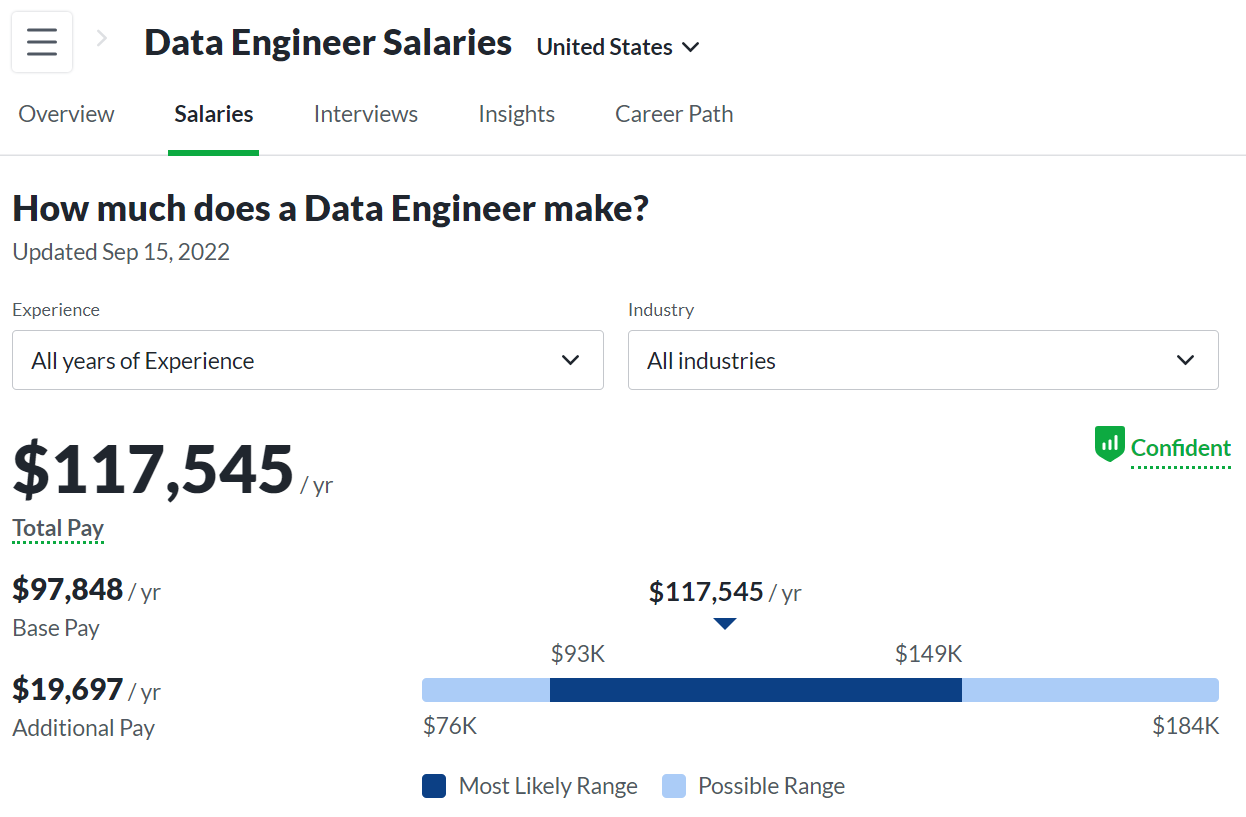 Average annual base and total pay of Data Engineer in the US