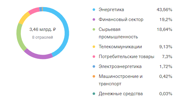 Диаграмма распределения активов по отраслям фонда Тинькофф iMoex