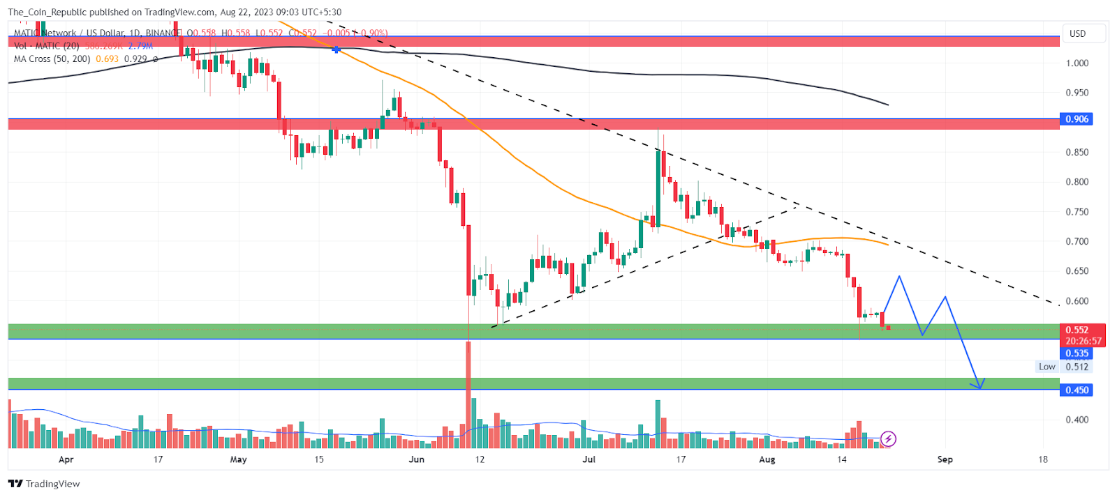 MATIC Price Prediction 2023: Sharp Selling Below This Level?