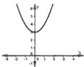 Graphing Parabolas