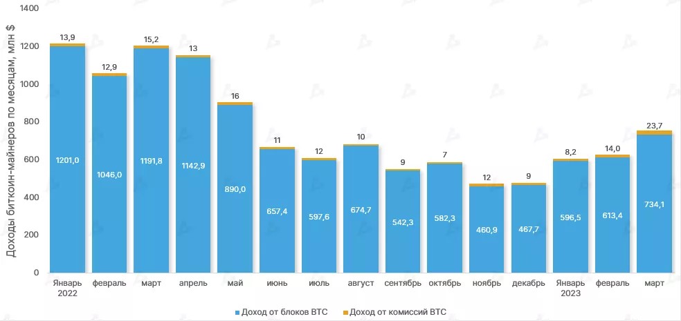 В марте доход биткоин-майнеров вырос на 21%