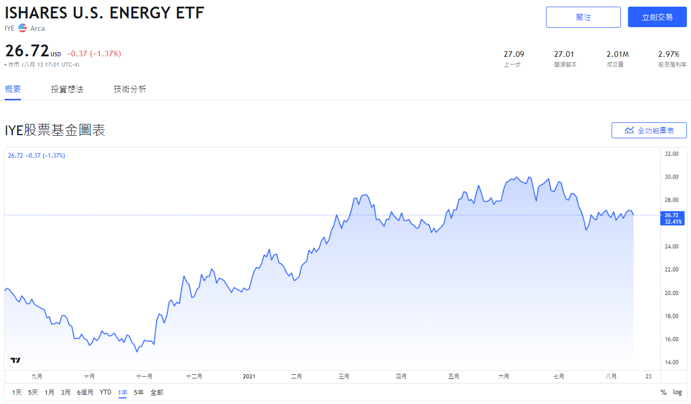 IYE，美股IYE，IYE stock，IYE ETF，IYE成分股，IYE持股，IYE配息，IYE除息，IYE股價，IYE介紹，IYE股利