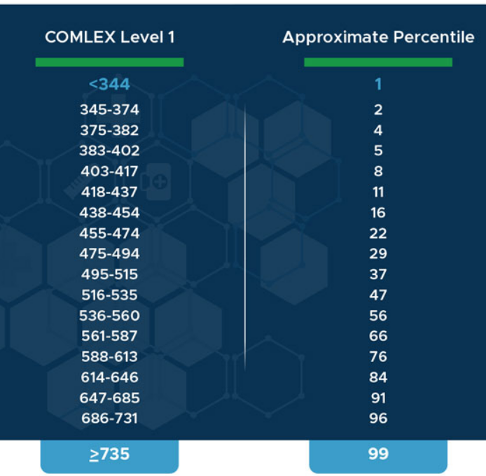 comlex-score-percentiles-how-to-calculate-what-it-means-willpeachmd