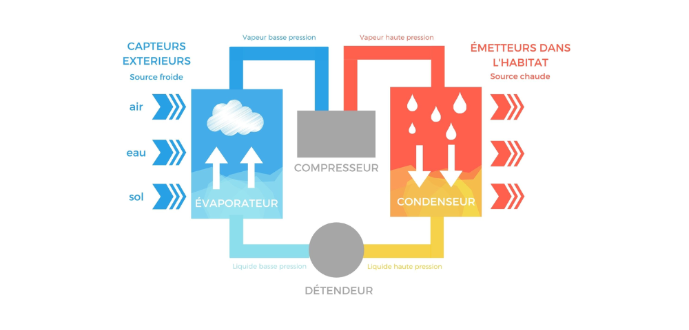 Schéma d'une PAC air eau basse/haute température