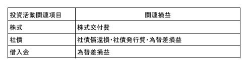 財務活動関連損益