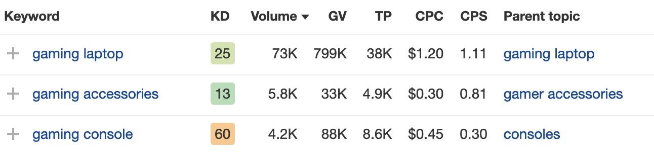 Keyword research for gaming laptop, accessories, and consoles
