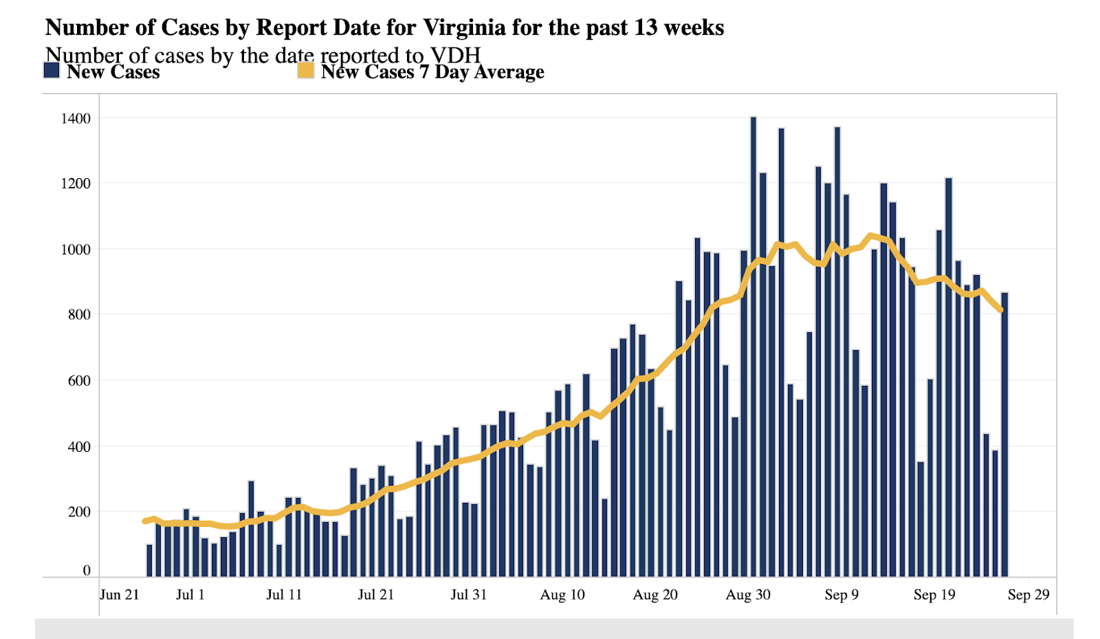 A screenshot shows a graph with rising numbers between July and September. The top of the graph reads, "Number of Cases by Report Date for Virginia for the past 13 weeks.