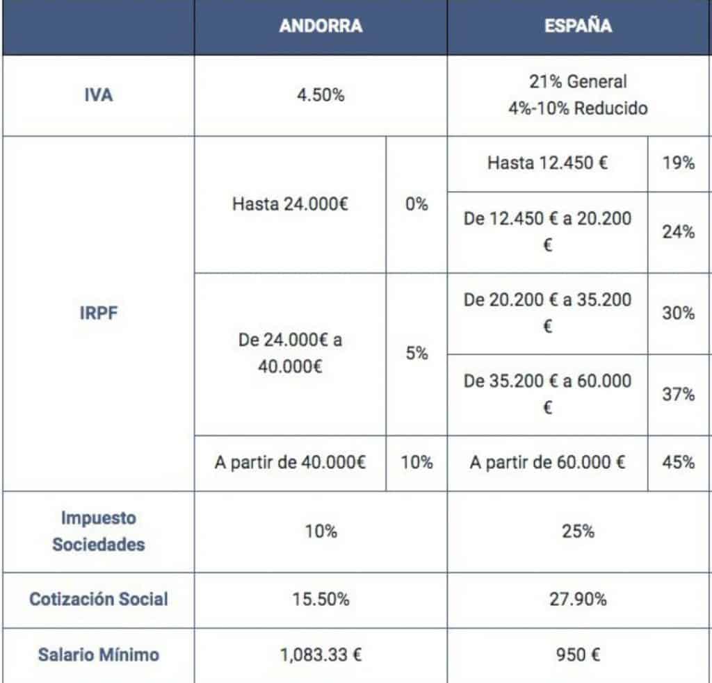 Lo Que Se Paga En Andorra De Impuestos Comparado Con España