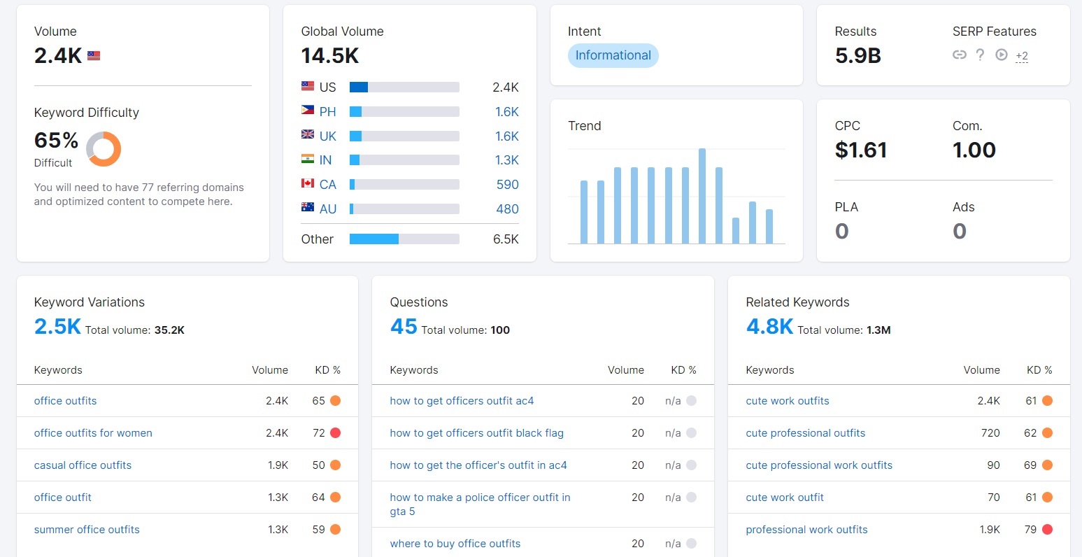 How to write a blog for SEO and what you should do to help it rank 3