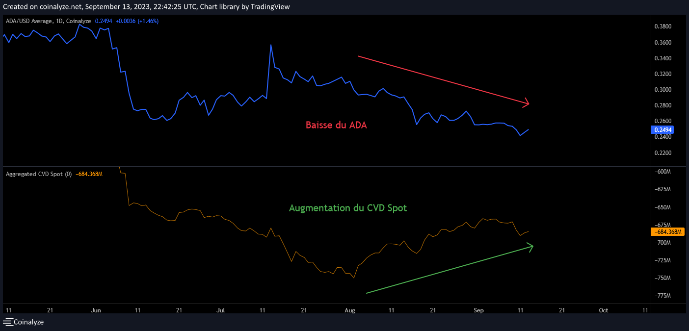 Aggregated CVD Spot ADA Coinalyze