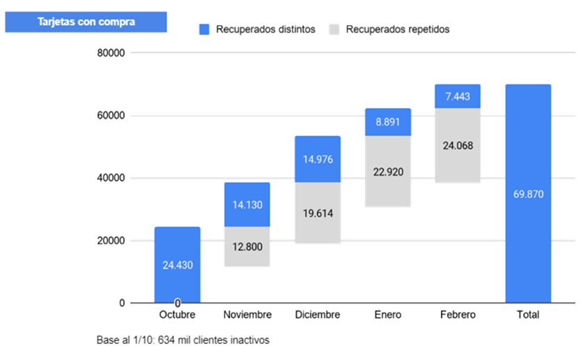 tarjetas recuperadas