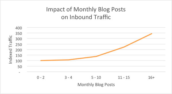 le trafic du blog augmente la fréquence