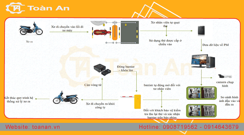 Sơ đồ vận hành chi tiết khi xe máy ra khỏi bãi.