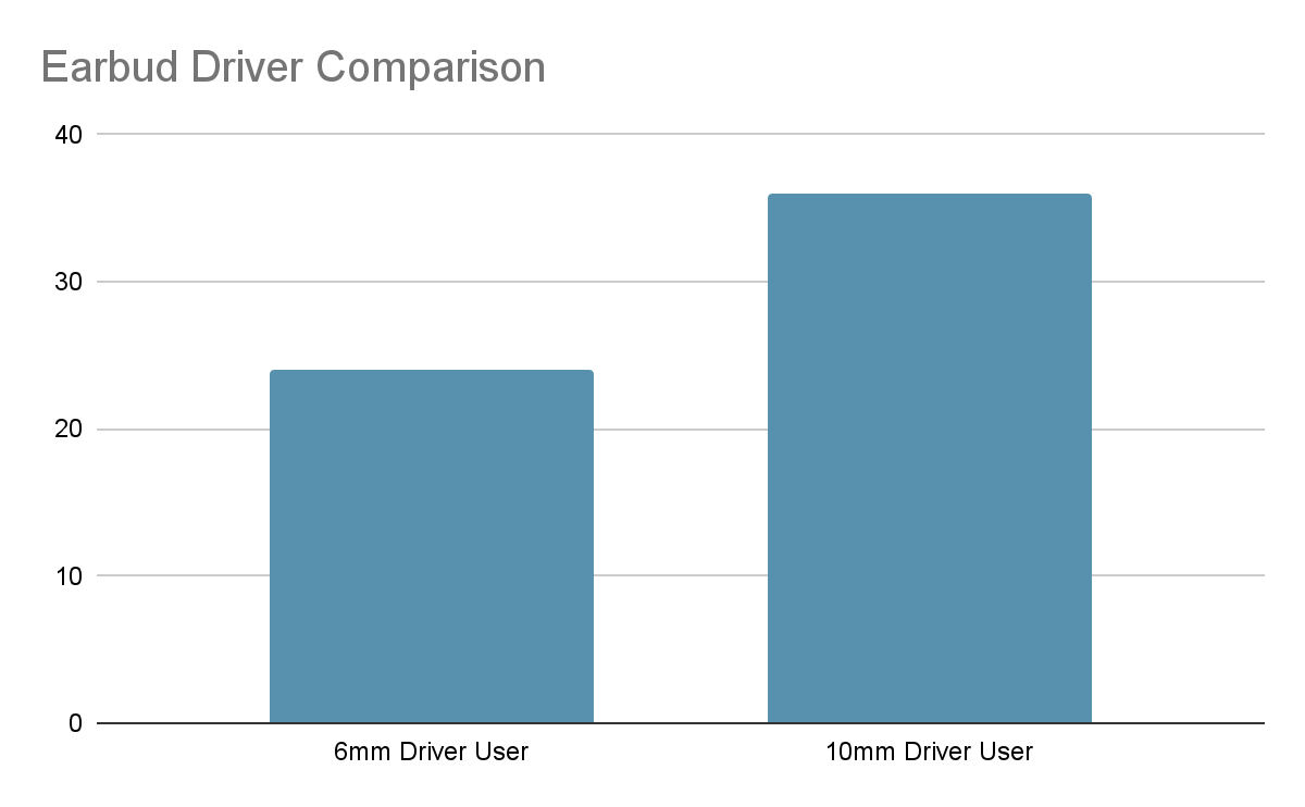 6mm Driver vs 10mm Driver comparison in a graph