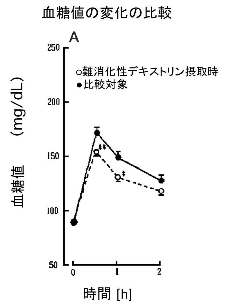 難消化性デキストリン　血糖値の変化　トクホ